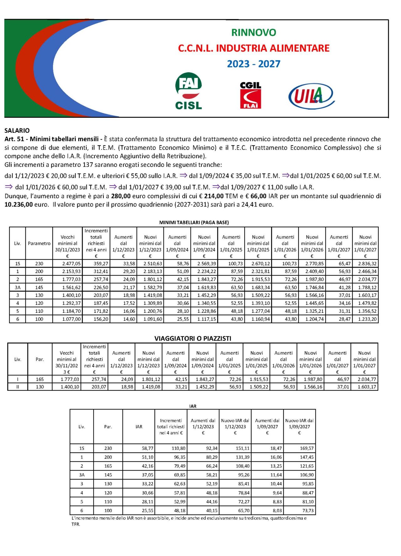 FIRMATO IL RINNOVO CONTRATTO INDUSTRIA ALIMENTARE FLAI CGIL Lombardia