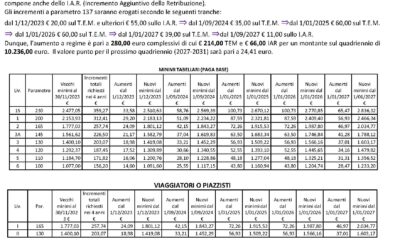 FIRMATO IL RINNOVO CONTRATTO INDUSTRIA ALIMENTARE